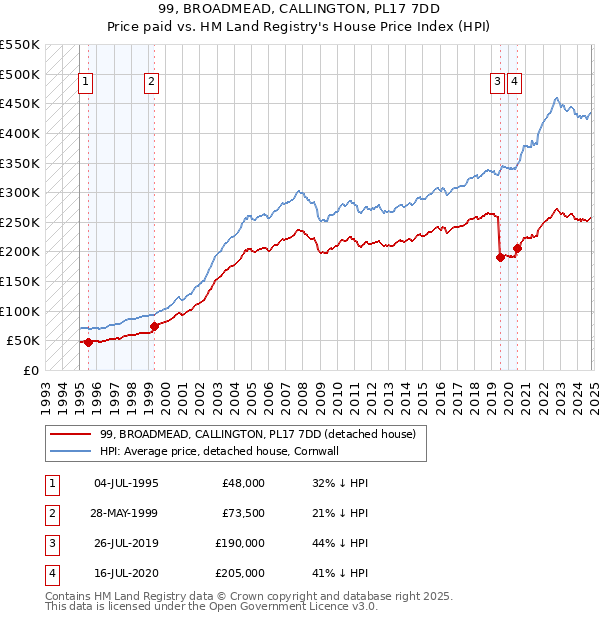 99, BROADMEAD, CALLINGTON, PL17 7DD: Price paid vs HM Land Registry's House Price Index