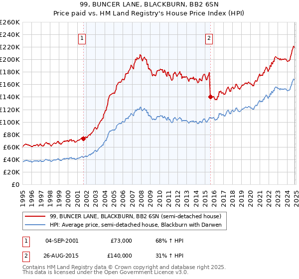 99, BUNCER LANE, BLACKBURN, BB2 6SN: Price paid vs HM Land Registry's House Price Index