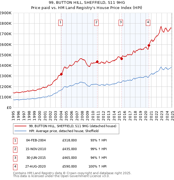 99, BUTTON HILL, SHEFFIELD, S11 9HG: Price paid vs HM Land Registry's House Price Index