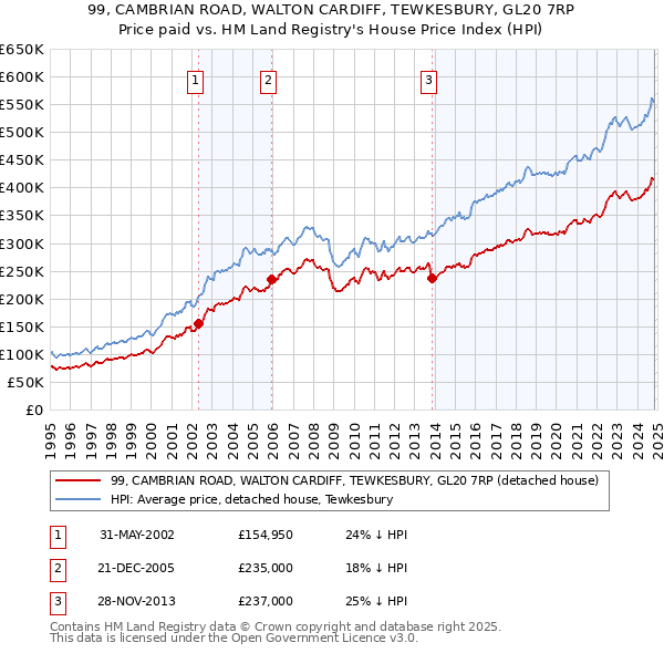 99, CAMBRIAN ROAD, WALTON CARDIFF, TEWKESBURY, GL20 7RP: Price paid vs HM Land Registry's House Price Index