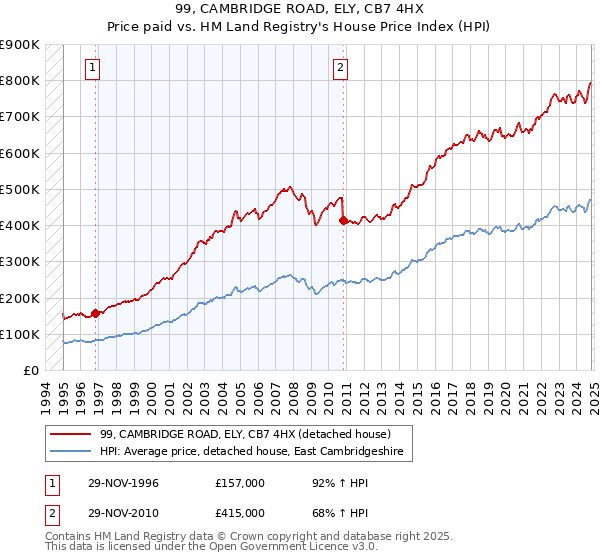 99, CAMBRIDGE ROAD, ELY, CB7 4HX: Price paid vs HM Land Registry's House Price Index