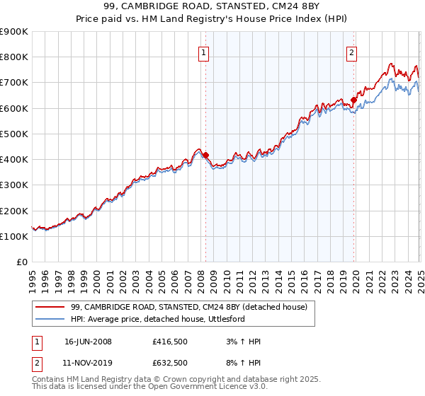 99, CAMBRIDGE ROAD, STANSTED, CM24 8BY: Price paid vs HM Land Registry's House Price Index