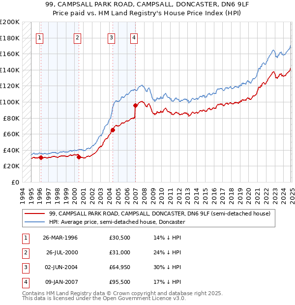 99, CAMPSALL PARK ROAD, CAMPSALL, DONCASTER, DN6 9LF: Price paid vs HM Land Registry's House Price Index