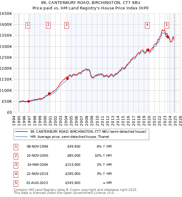 99, CANTERBURY ROAD, BIRCHINGTON, CT7 9BU: Price paid vs HM Land Registry's House Price Index