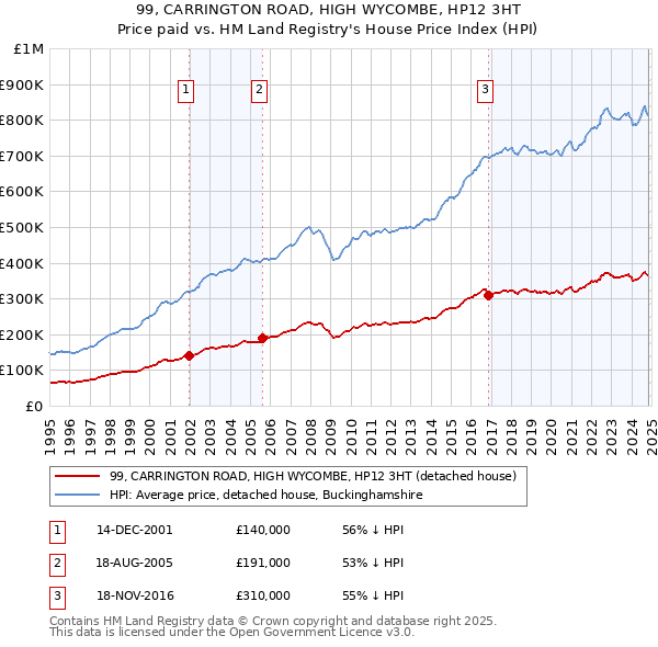 99, CARRINGTON ROAD, HIGH WYCOMBE, HP12 3HT: Price paid vs HM Land Registry's House Price Index