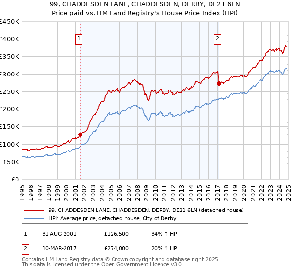 99, CHADDESDEN LANE, CHADDESDEN, DERBY, DE21 6LN: Price paid vs HM Land Registry's House Price Index