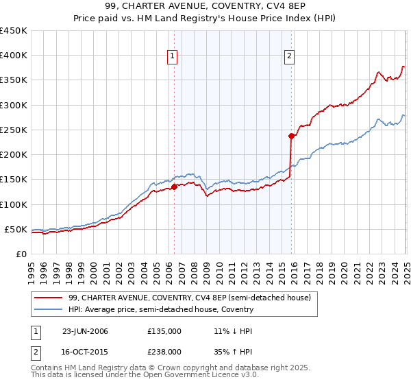 99, CHARTER AVENUE, COVENTRY, CV4 8EP: Price paid vs HM Land Registry's House Price Index