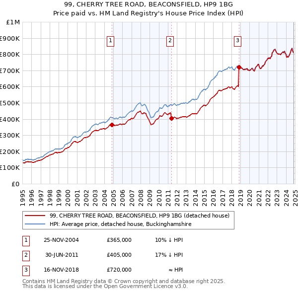 99, CHERRY TREE ROAD, BEACONSFIELD, HP9 1BG: Price paid vs HM Land Registry's House Price Index