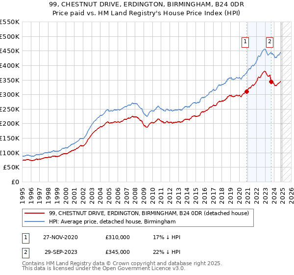 99, CHESTNUT DRIVE, ERDINGTON, BIRMINGHAM, B24 0DR: Price paid vs HM Land Registry's House Price Index