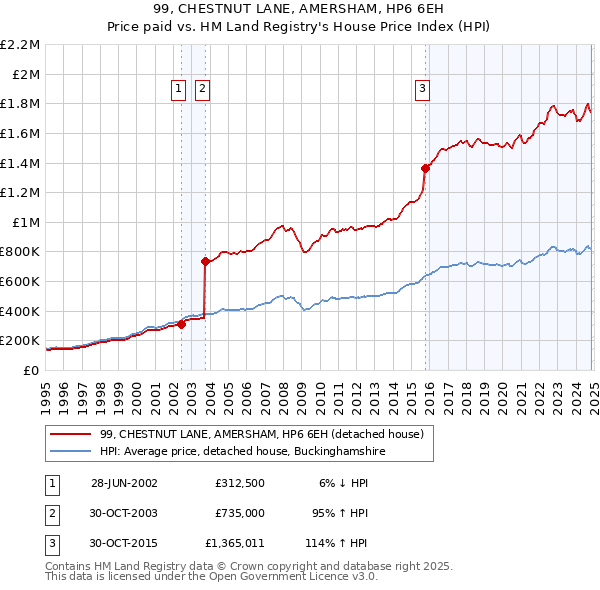 99, CHESTNUT LANE, AMERSHAM, HP6 6EH: Price paid vs HM Land Registry's House Price Index