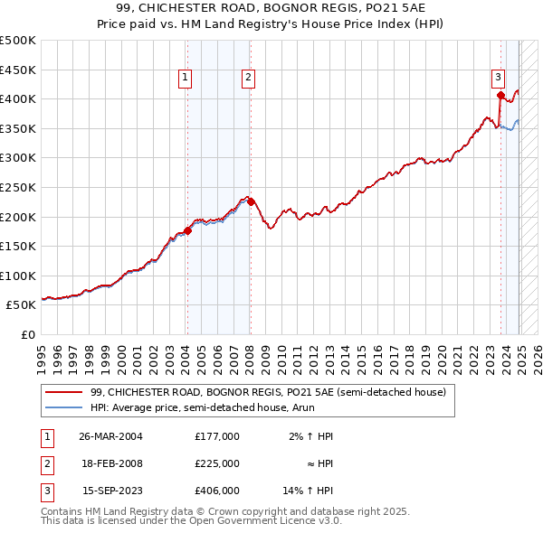 99, CHICHESTER ROAD, BOGNOR REGIS, PO21 5AE: Price paid vs HM Land Registry's House Price Index