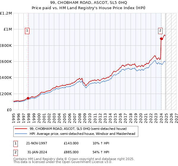 99, CHOBHAM ROAD, ASCOT, SL5 0HQ: Price paid vs HM Land Registry's House Price Index