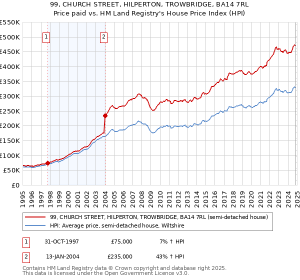 99, CHURCH STREET, HILPERTON, TROWBRIDGE, BA14 7RL: Price paid vs HM Land Registry's House Price Index