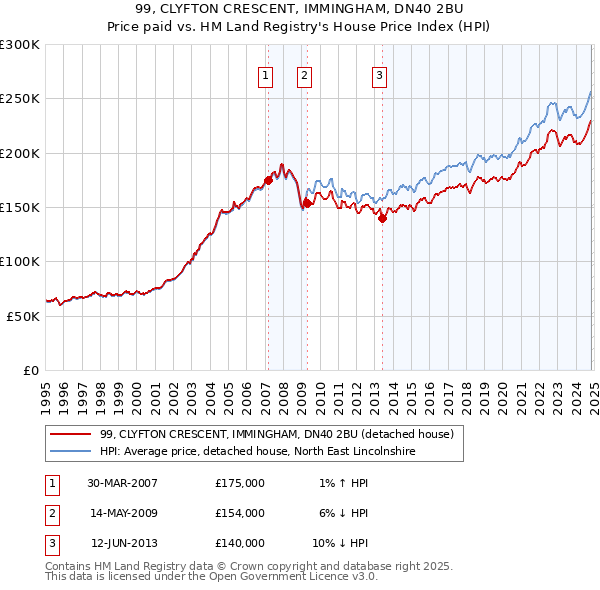 99, CLYFTON CRESCENT, IMMINGHAM, DN40 2BU: Price paid vs HM Land Registry's House Price Index