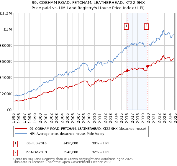 99, COBHAM ROAD, FETCHAM, LEATHERHEAD, KT22 9HX: Price paid vs HM Land Registry's House Price Index