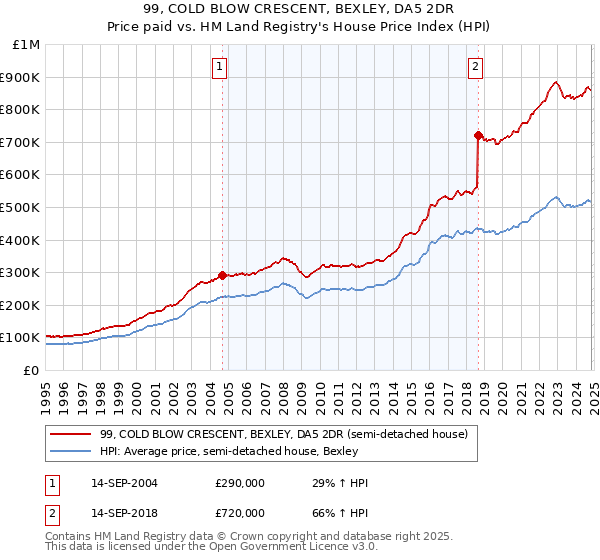 99, COLD BLOW CRESCENT, BEXLEY, DA5 2DR: Price paid vs HM Land Registry's House Price Index