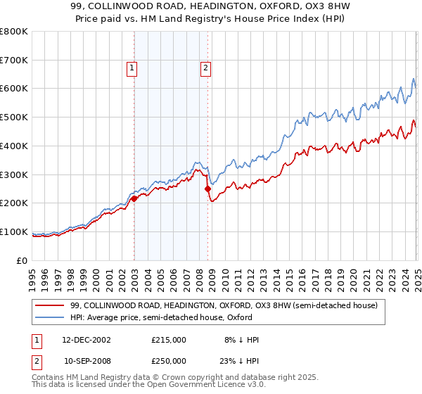 99, COLLINWOOD ROAD, HEADINGTON, OXFORD, OX3 8HW: Price paid vs HM Land Registry's House Price Index