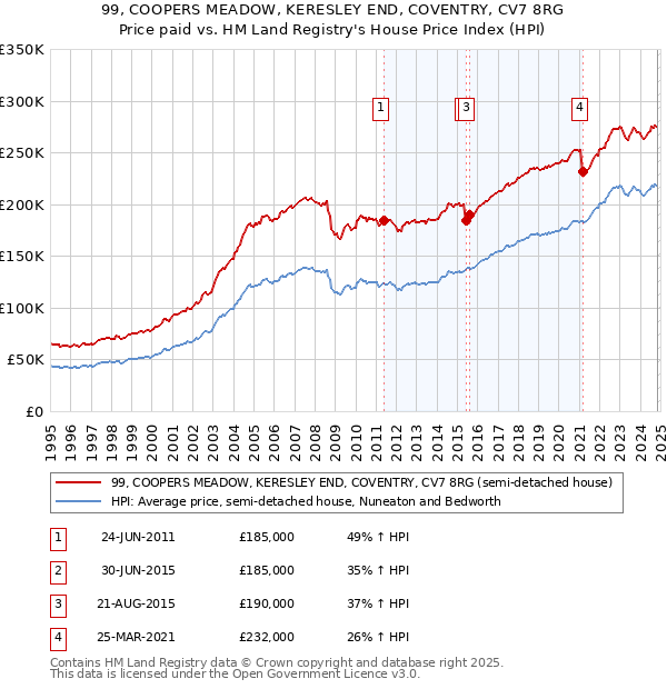 99, COOPERS MEADOW, KERESLEY END, COVENTRY, CV7 8RG: Price paid vs HM Land Registry's House Price Index