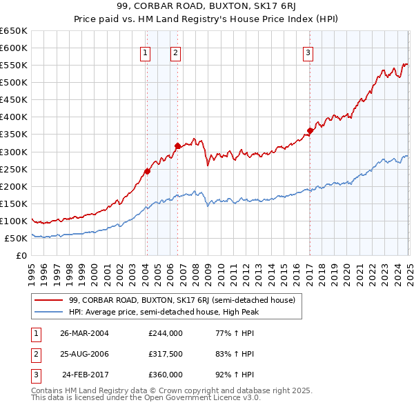 99, CORBAR ROAD, BUXTON, SK17 6RJ: Price paid vs HM Land Registry's House Price Index