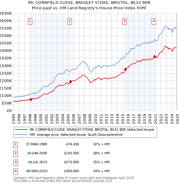 99, CORNFIELD CLOSE, BRADLEY STOKE, BRISTOL, BS32 9DR: Price paid vs HM Land Registry's House Price Index