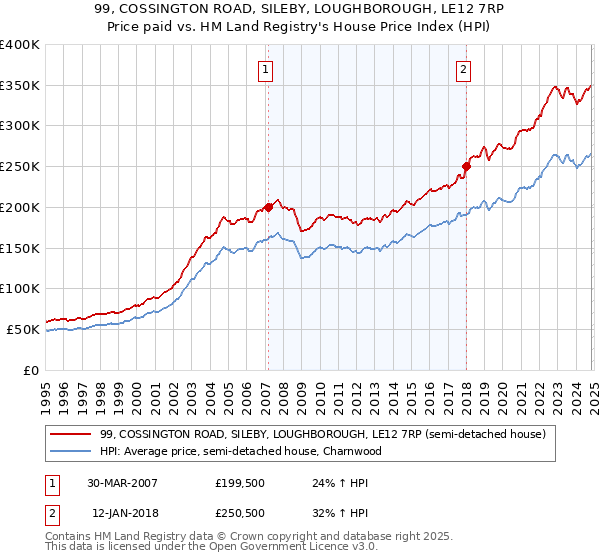 99, COSSINGTON ROAD, SILEBY, LOUGHBOROUGH, LE12 7RP: Price paid vs HM Land Registry's House Price Index