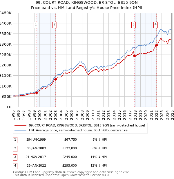 99, COURT ROAD, KINGSWOOD, BRISTOL, BS15 9QN: Price paid vs HM Land Registry's House Price Index