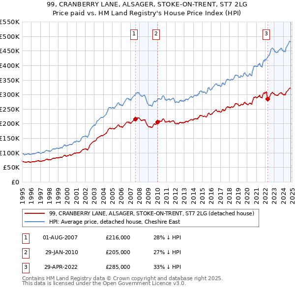 99, CRANBERRY LANE, ALSAGER, STOKE-ON-TRENT, ST7 2LG: Price paid vs HM Land Registry's House Price Index