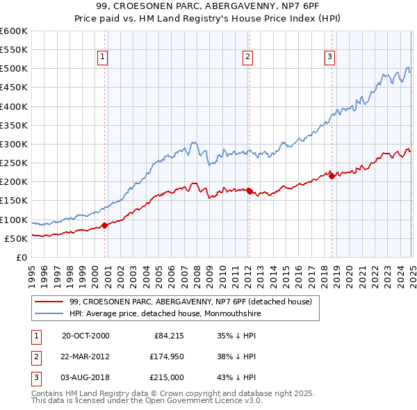 99, CROESONEN PARC, ABERGAVENNY, NP7 6PF: Price paid vs HM Land Registry's House Price Index