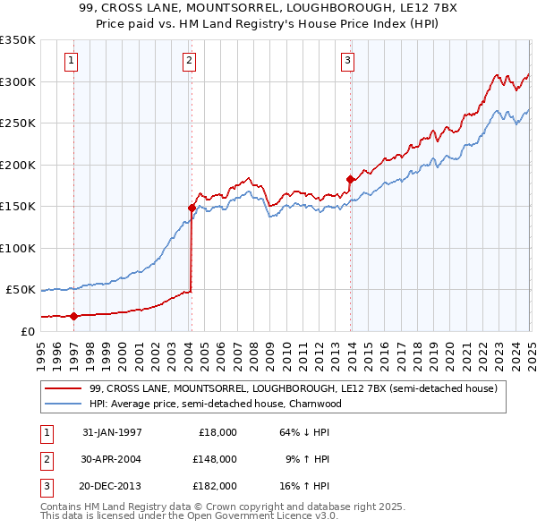 99, CROSS LANE, MOUNTSORREL, LOUGHBOROUGH, LE12 7BX: Price paid vs HM Land Registry's House Price Index