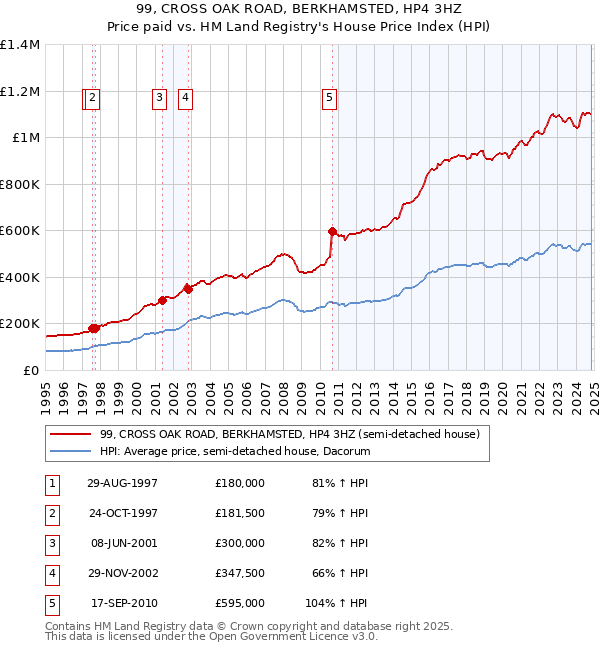 99, CROSS OAK ROAD, BERKHAMSTED, HP4 3HZ: Price paid vs HM Land Registry's House Price Index