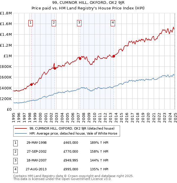 99, CUMNOR HILL, OXFORD, OX2 9JR: Price paid vs HM Land Registry's House Price Index