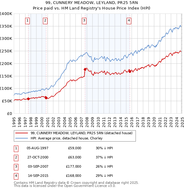 99, CUNNERY MEADOW, LEYLAND, PR25 5RN: Price paid vs HM Land Registry's House Price Index