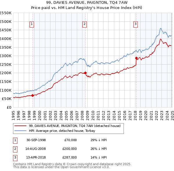 99, DAVIES AVENUE, PAIGNTON, TQ4 7AW: Price paid vs HM Land Registry's House Price Index