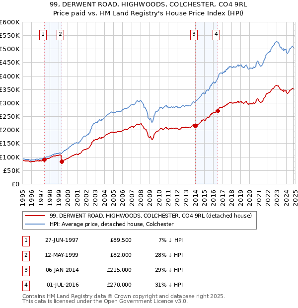 99, DERWENT ROAD, HIGHWOODS, COLCHESTER, CO4 9RL: Price paid vs HM Land Registry's House Price Index