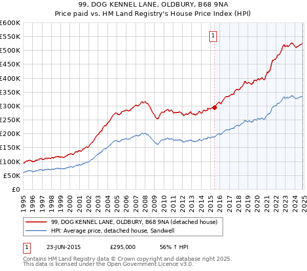 99, DOG KENNEL LANE, OLDBURY, B68 9NA: Price paid vs HM Land Registry's House Price Index