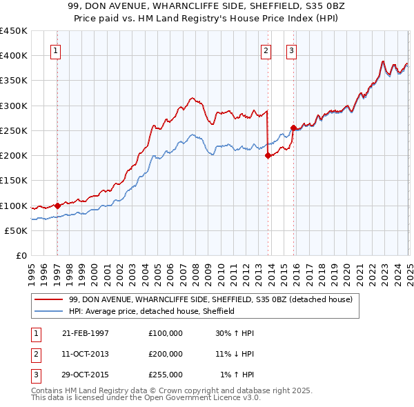 99, DON AVENUE, WHARNCLIFFE SIDE, SHEFFIELD, S35 0BZ: Price paid vs HM Land Registry's House Price Index