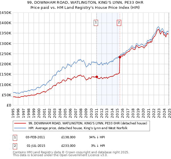 99, DOWNHAM ROAD, WATLINGTON, KING'S LYNN, PE33 0HR: Price paid vs HM Land Registry's House Price Index