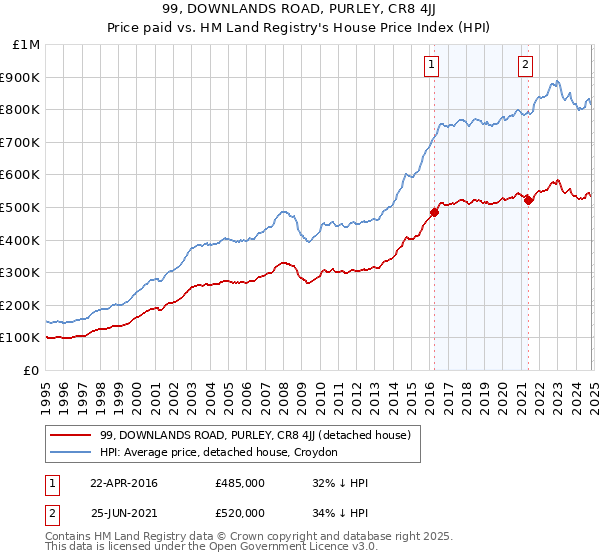 99, DOWNLANDS ROAD, PURLEY, CR8 4JJ: Price paid vs HM Land Registry's House Price Index