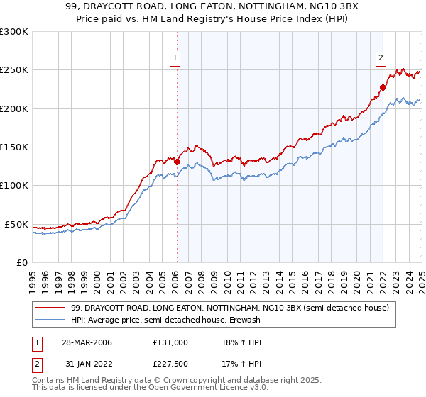 99, DRAYCOTT ROAD, LONG EATON, NOTTINGHAM, NG10 3BX: Price paid vs HM Land Registry's House Price Index