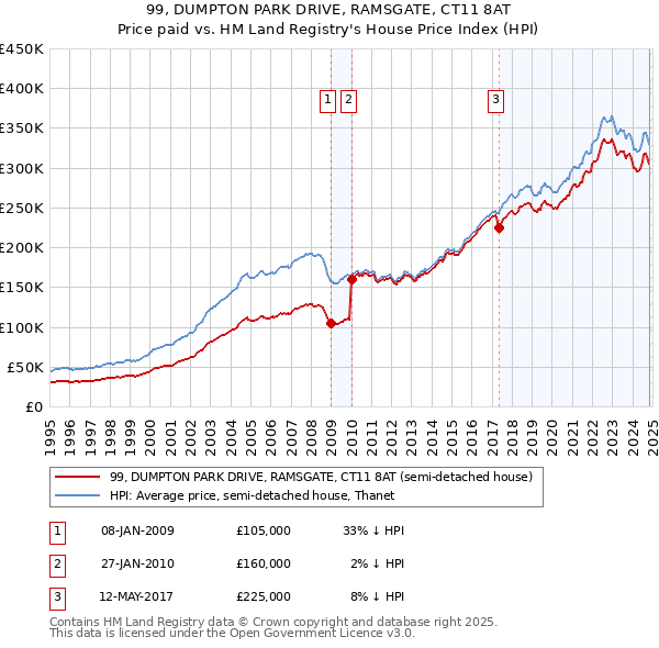 99, DUMPTON PARK DRIVE, RAMSGATE, CT11 8AT: Price paid vs HM Land Registry's House Price Index