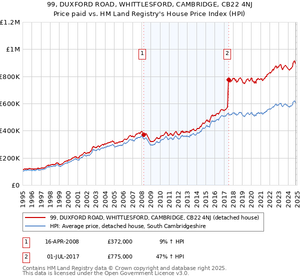 99, DUXFORD ROAD, WHITTLESFORD, CAMBRIDGE, CB22 4NJ: Price paid vs HM Land Registry's House Price Index