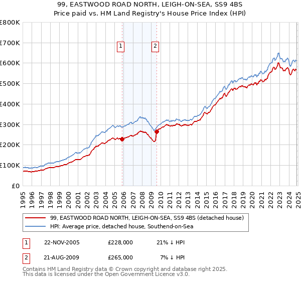 99, EASTWOOD ROAD NORTH, LEIGH-ON-SEA, SS9 4BS: Price paid vs HM Land Registry's House Price Index