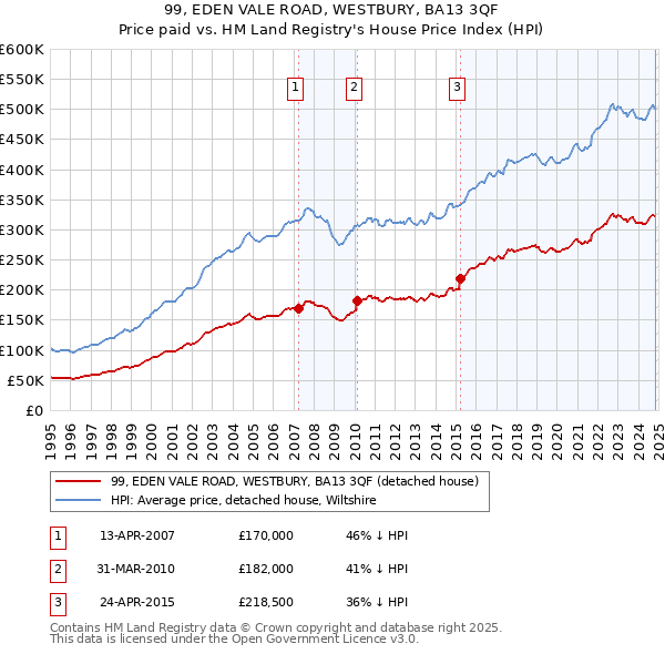 99, EDEN VALE ROAD, WESTBURY, BA13 3QF: Price paid vs HM Land Registry's House Price Index