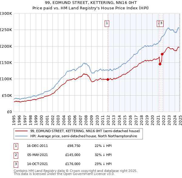 99, EDMUND STREET, KETTERING, NN16 0HT: Price paid vs HM Land Registry's House Price Index