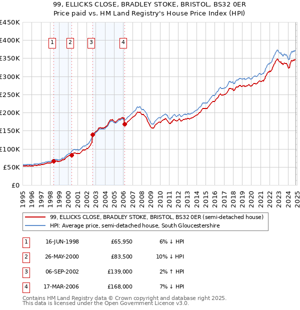 99, ELLICKS CLOSE, BRADLEY STOKE, BRISTOL, BS32 0ER: Price paid vs HM Land Registry's House Price Index