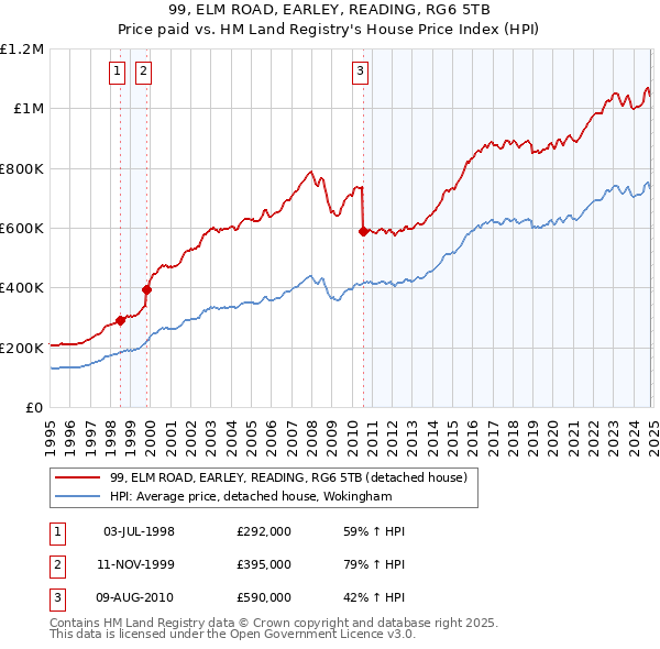 99, ELM ROAD, EARLEY, READING, RG6 5TB: Price paid vs HM Land Registry's House Price Index