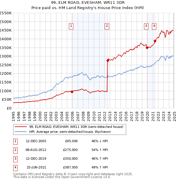 99, ELM ROAD, EVESHAM, WR11 3DR: Price paid vs HM Land Registry's House Price Index