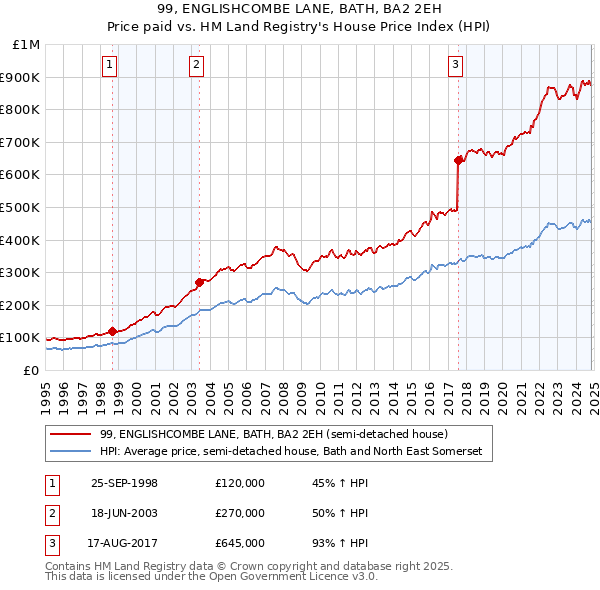 99, ENGLISHCOMBE LANE, BATH, BA2 2EH: Price paid vs HM Land Registry's House Price Index