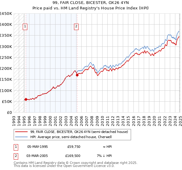 99, FAIR CLOSE, BICESTER, OX26 4YN: Price paid vs HM Land Registry's House Price Index