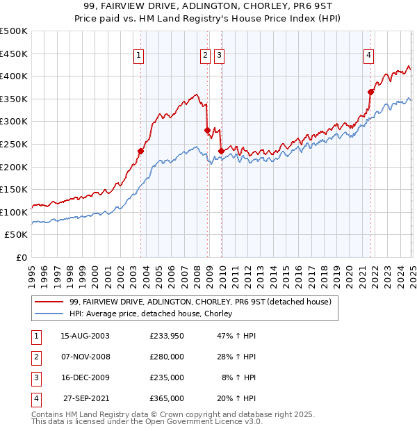 99, FAIRVIEW DRIVE, ADLINGTON, CHORLEY, PR6 9ST: Price paid vs HM Land Registry's House Price Index